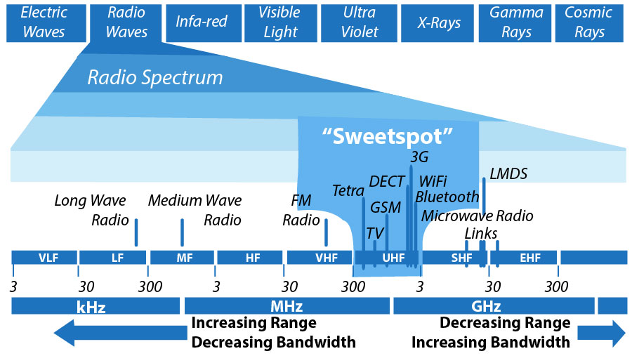 Radio spectrum. Частоты Ultra High Frequency. Диапазон радиоволн. Frequency (частота контактов) «Salon –Biolage».